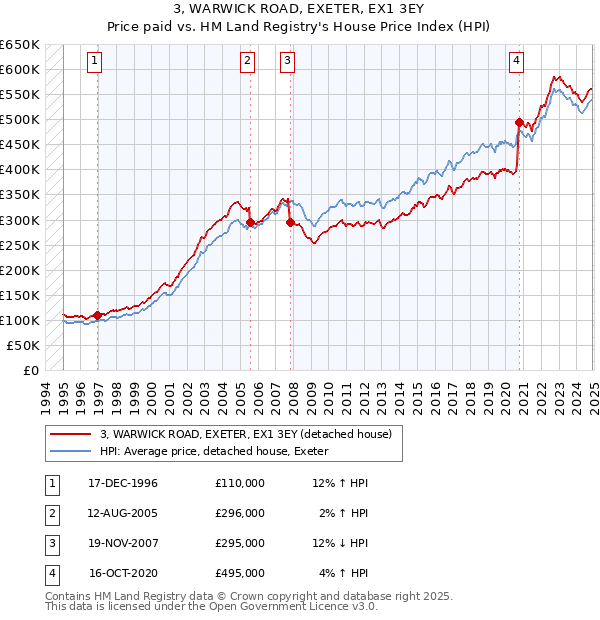 3, WARWICK ROAD, EXETER, EX1 3EY: Price paid vs HM Land Registry's House Price Index