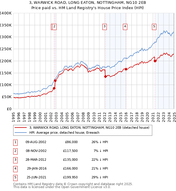 3, WARWICK ROAD, LONG EATON, NOTTINGHAM, NG10 2EB: Price paid vs HM Land Registry's House Price Index
