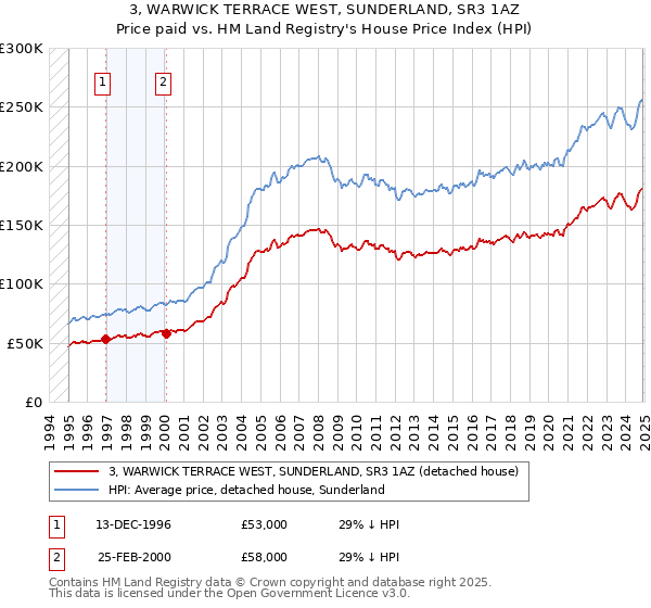 3, WARWICK TERRACE WEST, SUNDERLAND, SR3 1AZ: Price paid vs HM Land Registry's House Price Index