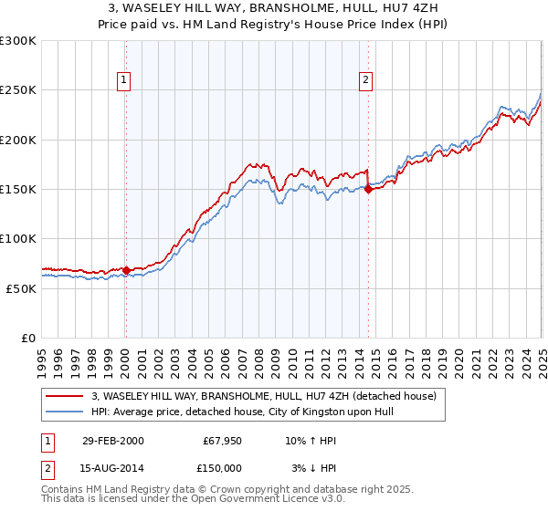 3, WASELEY HILL WAY, BRANSHOLME, HULL, HU7 4ZH: Price paid vs HM Land Registry's House Price Index