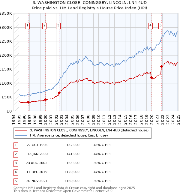 3, WASHINGTON CLOSE, CONINGSBY, LINCOLN, LN4 4UD: Price paid vs HM Land Registry's House Price Index