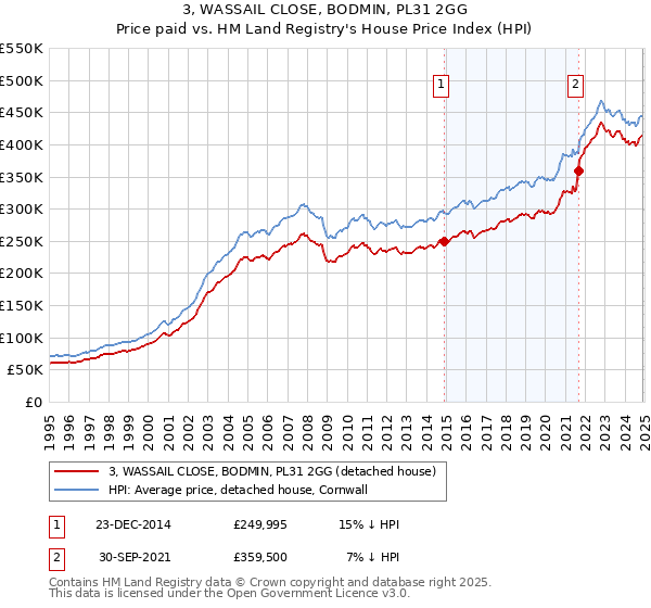 3, WASSAIL CLOSE, BODMIN, PL31 2GG: Price paid vs HM Land Registry's House Price Index