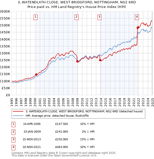 3, WATENDLATH CLOSE, WEST BRIDGFORD, NOTTINGHAM, NG2 6RD: Price paid vs HM Land Registry's House Price Index