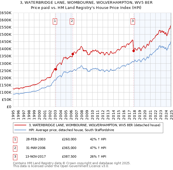 3, WATERBRIDGE LANE, WOMBOURNE, WOLVERHAMPTON, WV5 8ER: Price paid vs HM Land Registry's House Price Index