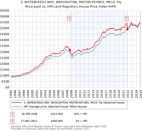 3, WATERCRESS WAY, BROUGHTON, MILTON KEYNES, MK10 7AJ: Price paid vs HM Land Registry's House Price Index