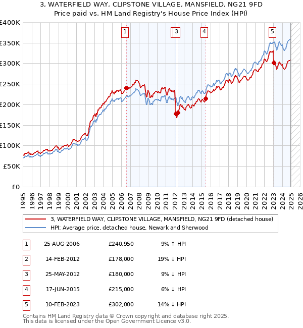 3, WATERFIELD WAY, CLIPSTONE VILLAGE, MANSFIELD, NG21 9FD: Price paid vs HM Land Registry's House Price Index