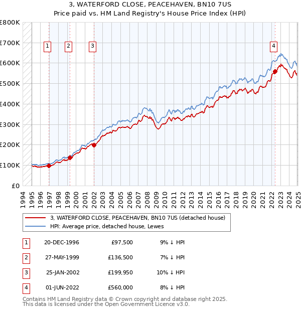 3, WATERFORD CLOSE, PEACEHAVEN, BN10 7US: Price paid vs HM Land Registry's House Price Index