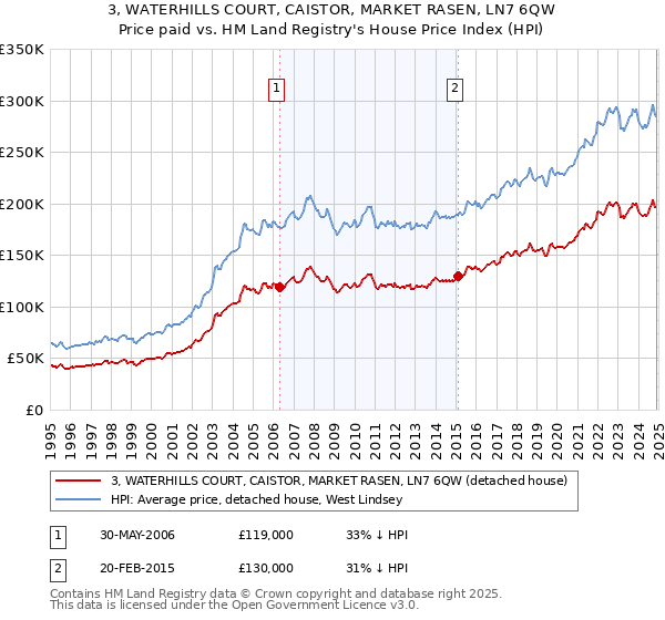 3, WATERHILLS COURT, CAISTOR, MARKET RASEN, LN7 6QW: Price paid vs HM Land Registry's House Price Index