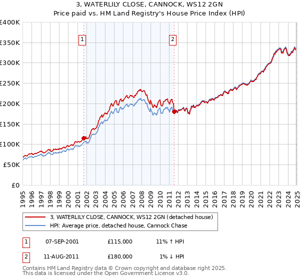 3, WATERLILY CLOSE, CANNOCK, WS12 2GN: Price paid vs HM Land Registry's House Price Index
