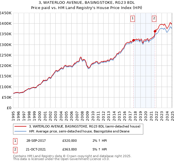 3, WATERLOO AVENUE, BASINGSTOKE, RG23 8DL: Price paid vs HM Land Registry's House Price Index