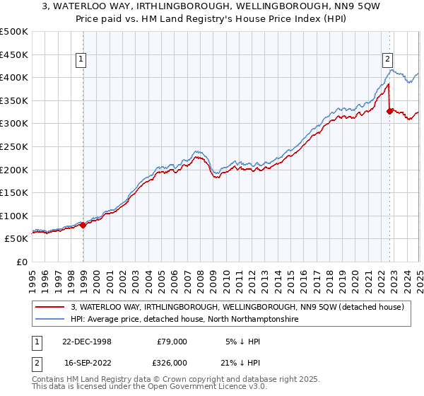 3, WATERLOO WAY, IRTHLINGBOROUGH, WELLINGBOROUGH, NN9 5QW: Price paid vs HM Land Registry's House Price Index