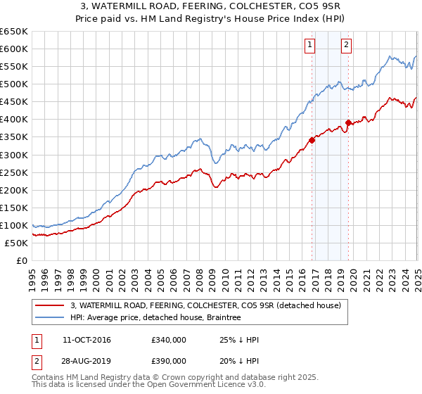 3, WATERMILL ROAD, FEERING, COLCHESTER, CO5 9SR: Price paid vs HM Land Registry's House Price Index