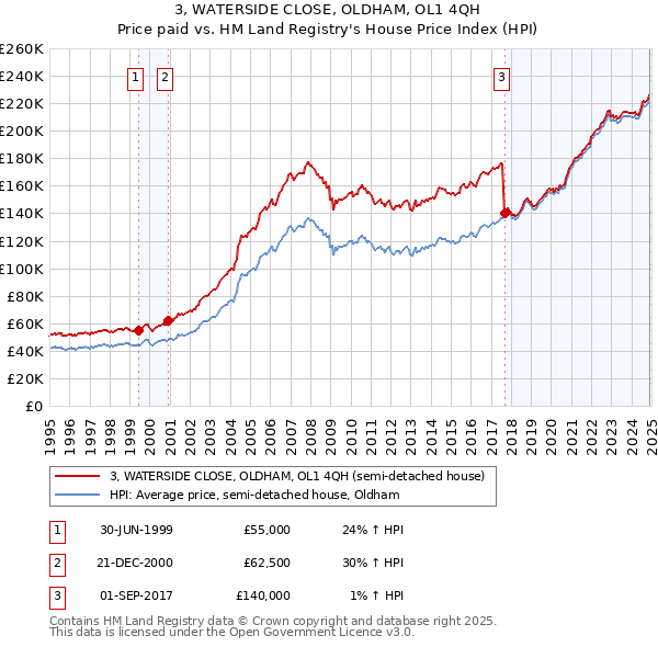 3, WATERSIDE CLOSE, OLDHAM, OL1 4QH: Price paid vs HM Land Registry's House Price Index
