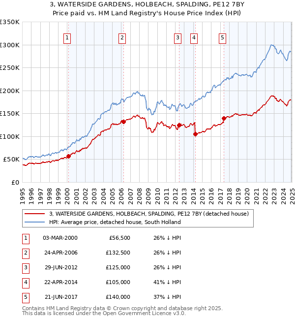 3, WATERSIDE GARDENS, HOLBEACH, SPALDING, PE12 7BY: Price paid vs HM Land Registry's House Price Index