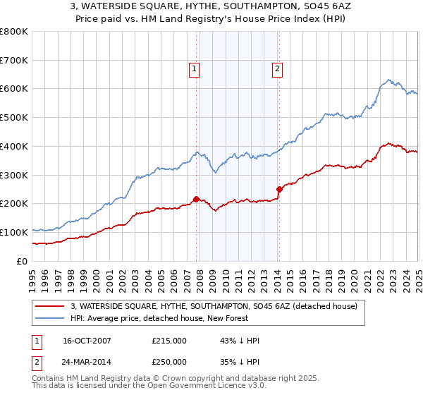 3, WATERSIDE SQUARE, HYTHE, SOUTHAMPTON, SO45 6AZ: Price paid vs HM Land Registry's House Price Index