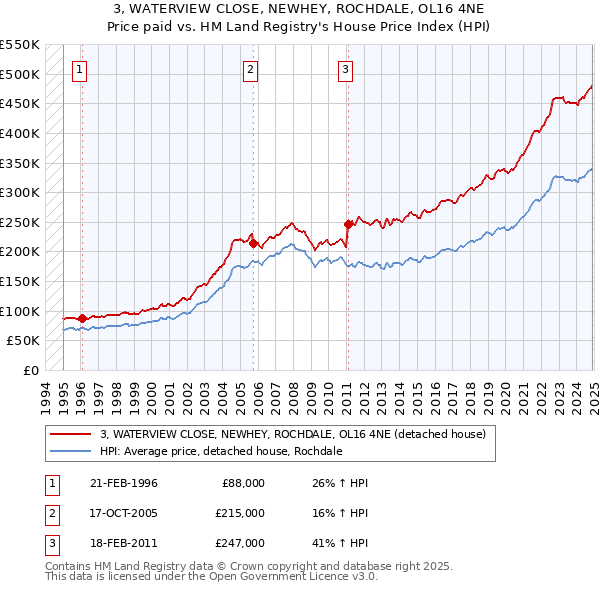 3, WATERVIEW CLOSE, NEWHEY, ROCHDALE, OL16 4NE: Price paid vs HM Land Registry's House Price Index