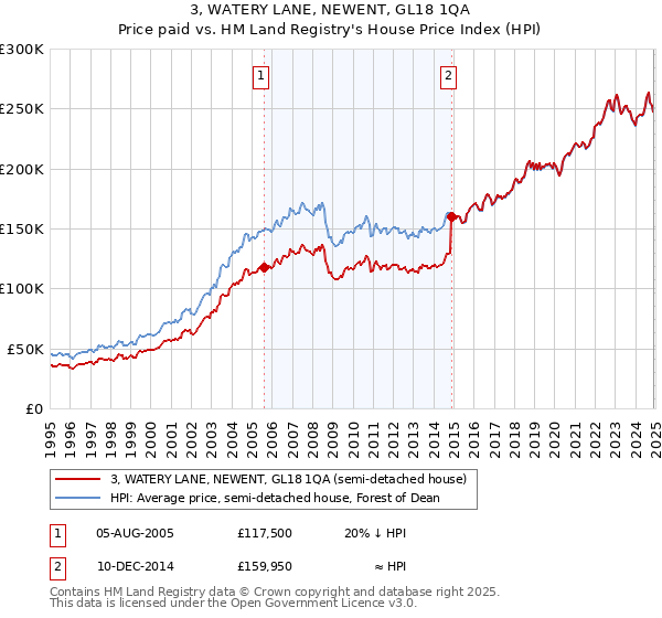 3, WATERY LANE, NEWENT, GL18 1QA: Price paid vs HM Land Registry's House Price Index