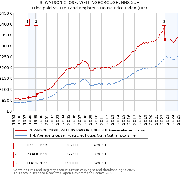 3, WATSON CLOSE, WELLINGBOROUGH, NN8 5UH: Price paid vs HM Land Registry's House Price Index