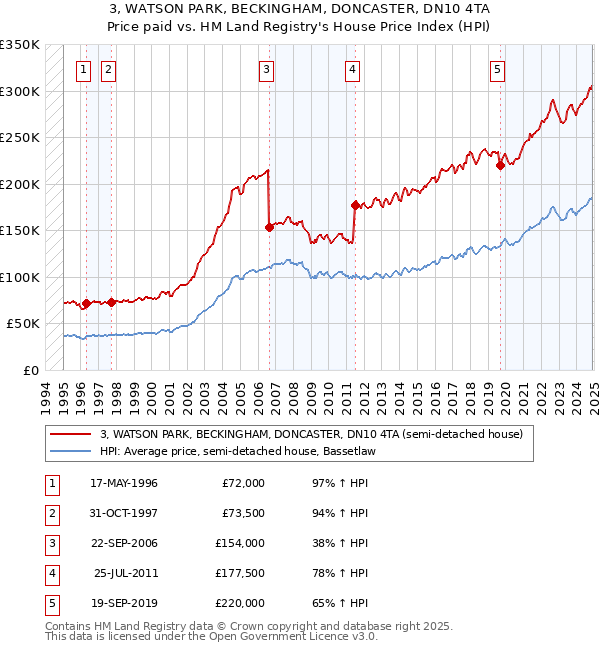 3, WATSON PARK, BECKINGHAM, DONCASTER, DN10 4TA: Price paid vs HM Land Registry's House Price Index