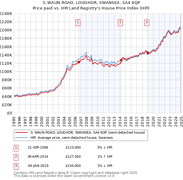 3, WAUN ROAD, LOUGHOR, SWANSEA, SA4 6QP: Price paid vs HM Land Registry's House Price Index