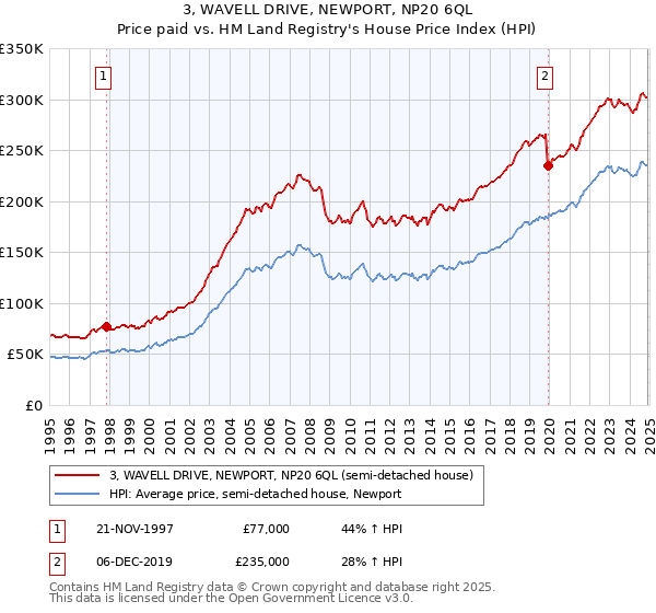 3, WAVELL DRIVE, NEWPORT, NP20 6QL: Price paid vs HM Land Registry's House Price Index