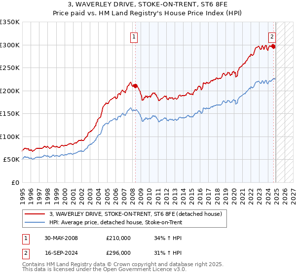 3, WAVERLEY DRIVE, STOKE-ON-TRENT, ST6 8FE: Price paid vs HM Land Registry's House Price Index