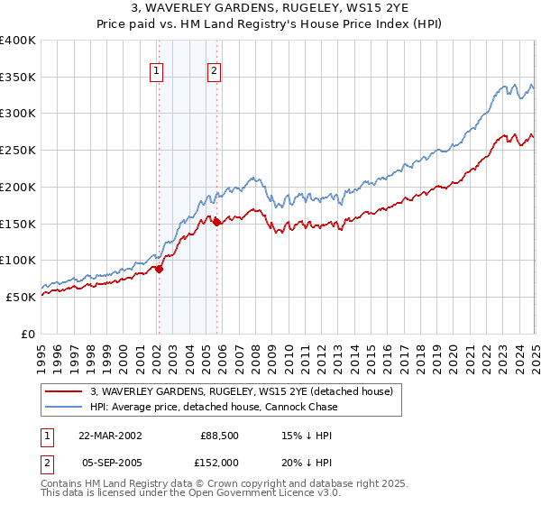 3, WAVERLEY GARDENS, RUGELEY, WS15 2YE: Price paid vs HM Land Registry's House Price Index