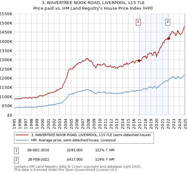 3, WAVERTREE NOOK ROAD, LIVERPOOL, L15 7LE: Price paid vs HM Land Registry's House Price Index