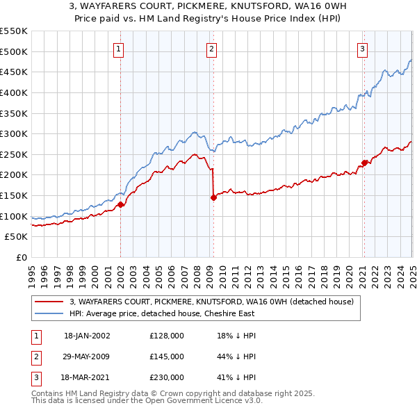 3, WAYFARERS COURT, PICKMERE, KNUTSFORD, WA16 0WH: Price paid vs HM Land Registry's House Price Index