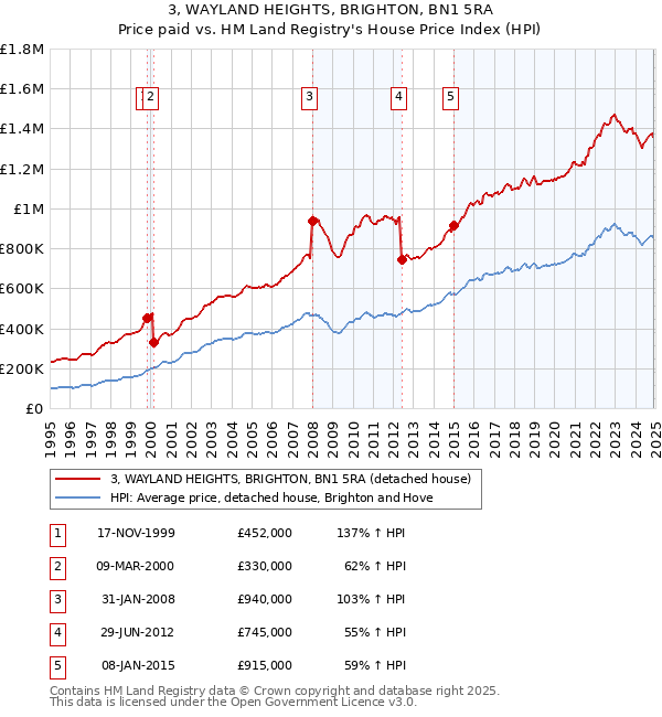 3, WAYLAND HEIGHTS, BRIGHTON, BN1 5RA: Price paid vs HM Land Registry's House Price Index