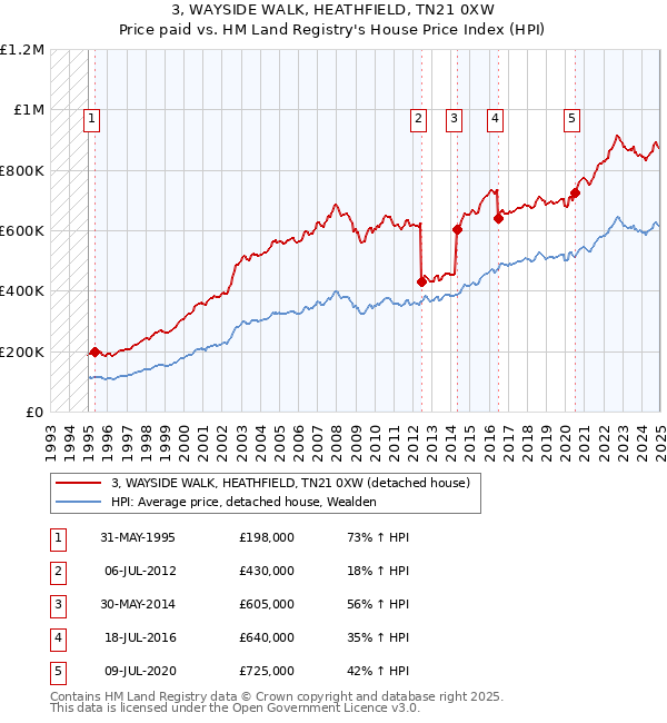 3, WAYSIDE WALK, HEATHFIELD, TN21 0XW: Price paid vs HM Land Registry's House Price Index
