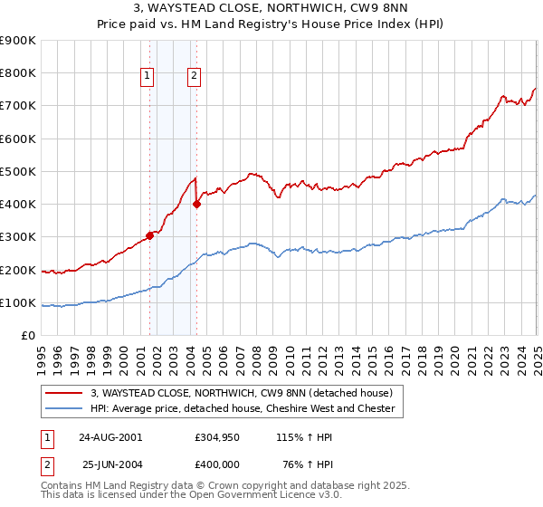 3, WAYSTEAD CLOSE, NORTHWICH, CW9 8NN: Price paid vs HM Land Registry's House Price Index