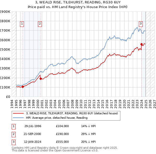 3, WEALD RISE, TILEHURST, READING, RG30 6UY: Price paid vs HM Land Registry's House Price Index