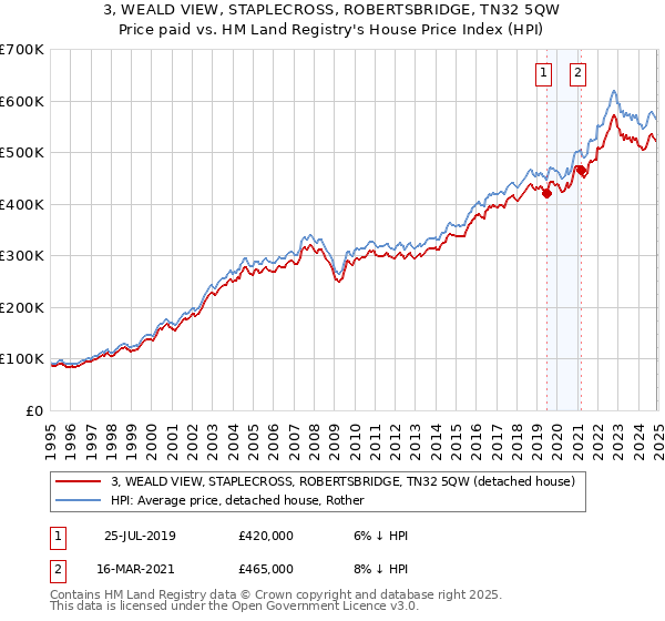 3, WEALD VIEW, STAPLECROSS, ROBERTSBRIDGE, TN32 5QW: Price paid vs HM Land Registry's House Price Index
