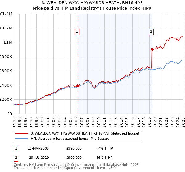 3, WEALDEN WAY, HAYWARDS HEATH, RH16 4AF: Price paid vs HM Land Registry's House Price Index