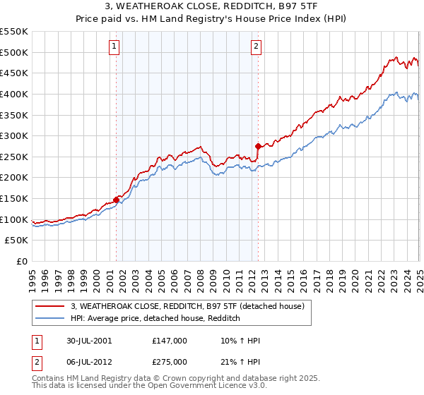 3, WEATHEROAK CLOSE, REDDITCH, B97 5TF: Price paid vs HM Land Registry's House Price Index