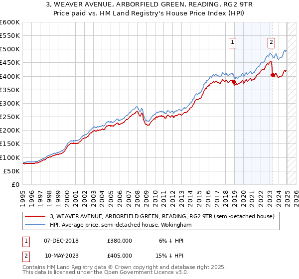 3, WEAVER AVENUE, ARBORFIELD GREEN, READING, RG2 9TR: Price paid vs HM Land Registry's House Price Index