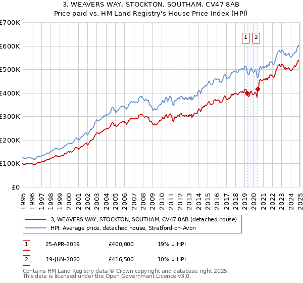 3, WEAVERS WAY, STOCKTON, SOUTHAM, CV47 8AB: Price paid vs HM Land Registry's House Price Index