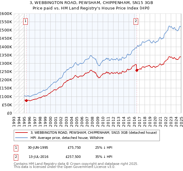3, WEBBINGTON ROAD, PEWSHAM, CHIPPENHAM, SN15 3GB: Price paid vs HM Land Registry's House Price Index