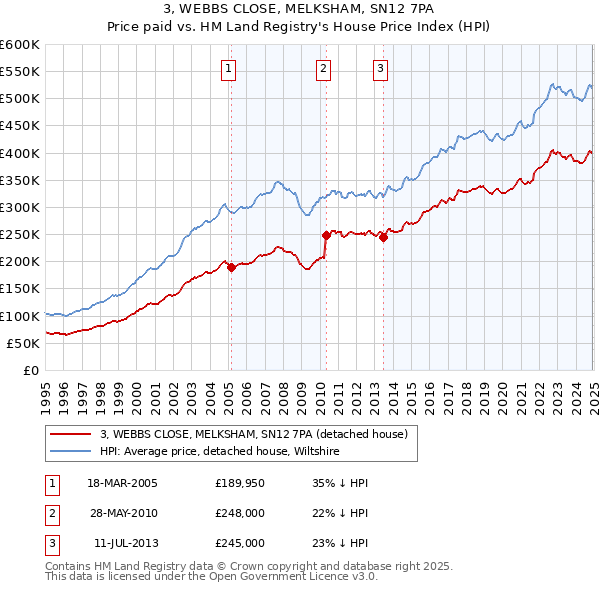 3, WEBBS CLOSE, MELKSHAM, SN12 7PA: Price paid vs HM Land Registry's House Price Index