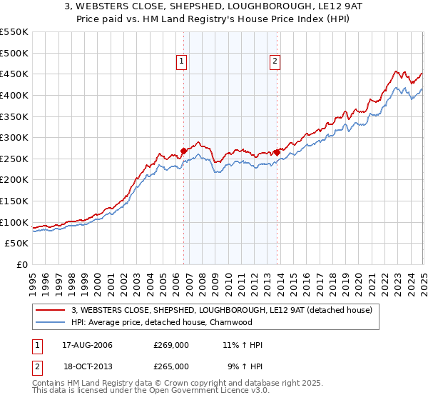 3, WEBSTERS CLOSE, SHEPSHED, LOUGHBOROUGH, LE12 9AT: Price paid vs HM Land Registry's House Price Index