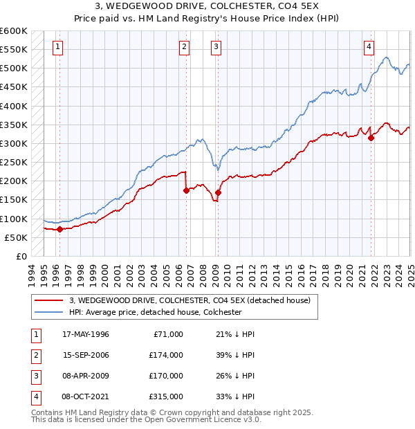 3, WEDGEWOOD DRIVE, COLCHESTER, CO4 5EX: Price paid vs HM Land Registry's House Price Index