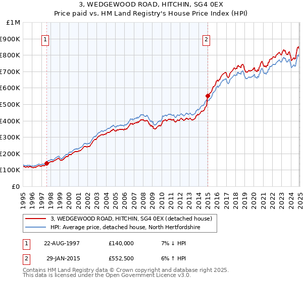 3, WEDGEWOOD ROAD, HITCHIN, SG4 0EX: Price paid vs HM Land Registry's House Price Index