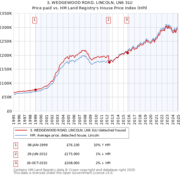 3, WEDGEWOOD ROAD, LINCOLN, LN6 3LU: Price paid vs HM Land Registry's House Price Index