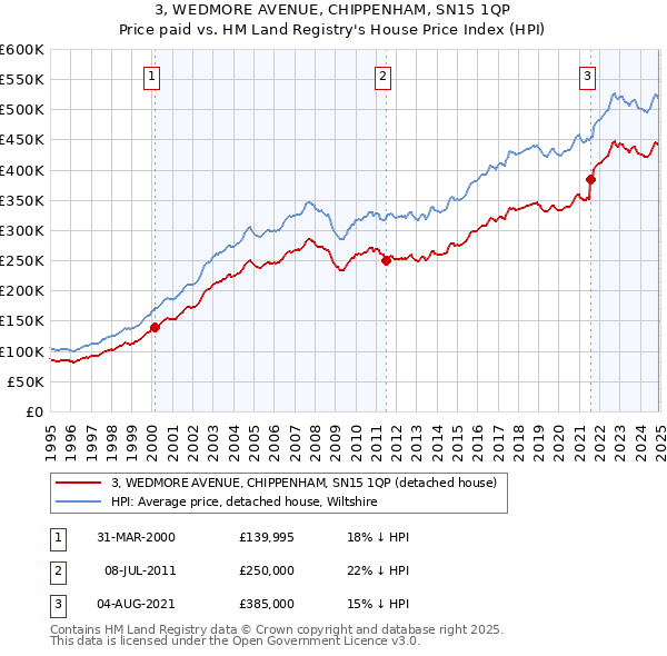 3, WEDMORE AVENUE, CHIPPENHAM, SN15 1QP: Price paid vs HM Land Registry's House Price Index