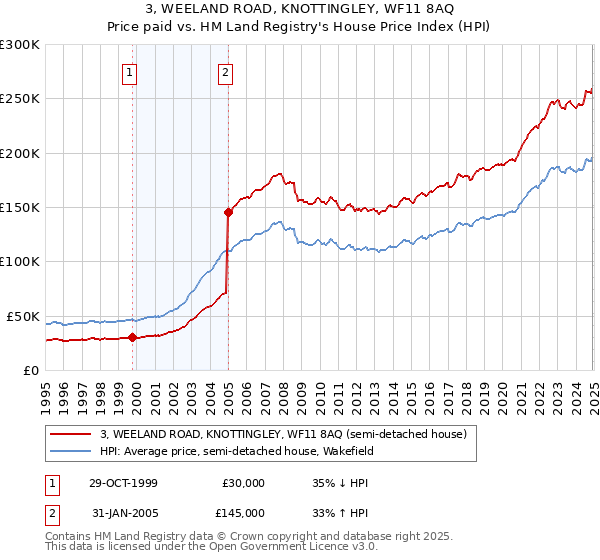 3, WEELAND ROAD, KNOTTINGLEY, WF11 8AQ: Price paid vs HM Land Registry's House Price Index