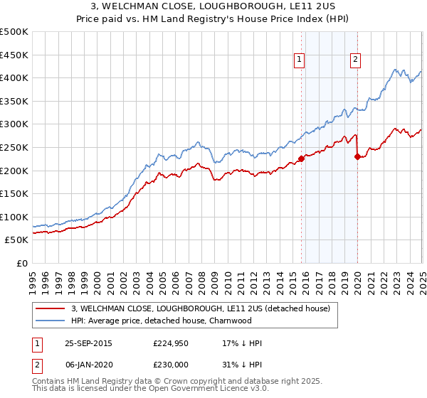 3, WELCHMAN CLOSE, LOUGHBOROUGH, LE11 2US: Price paid vs HM Land Registry's House Price Index