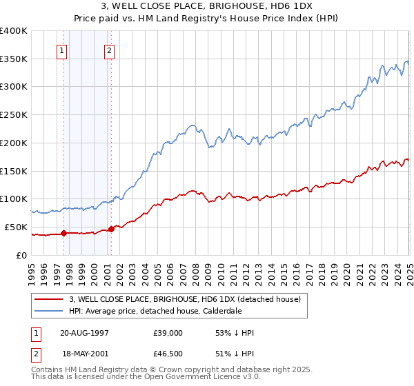 3, WELL CLOSE PLACE, BRIGHOUSE, HD6 1DX: Price paid vs HM Land Registry's House Price Index