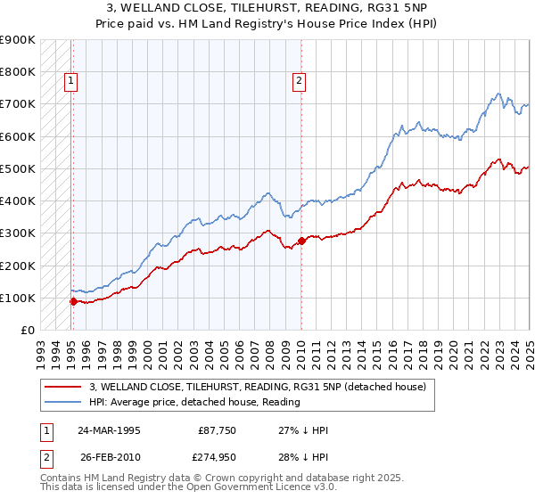 3, WELLAND CLOSE, TILEHURST, READING, RG31 5NP: Price paid vs HM Land Registry's House Price Index