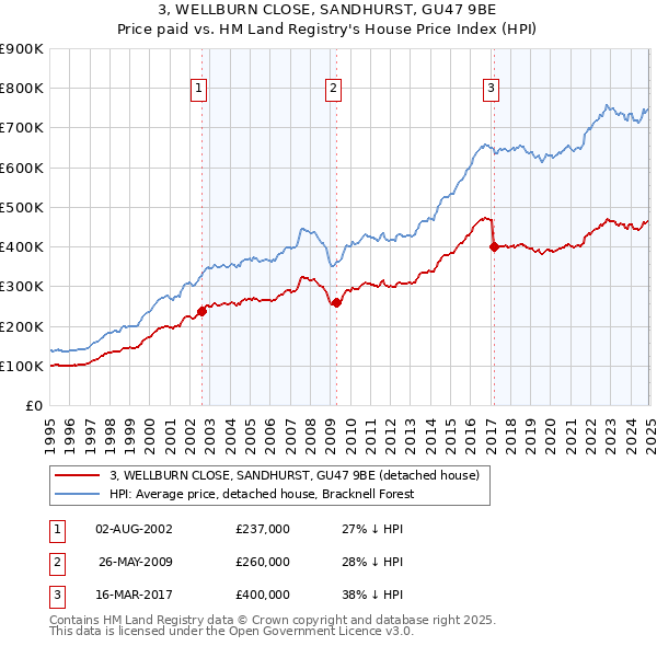 3, WELLBURN CLOSE, SANDHURST, GU47 9BE: Price paid vs HM Land Registry's House Price Index